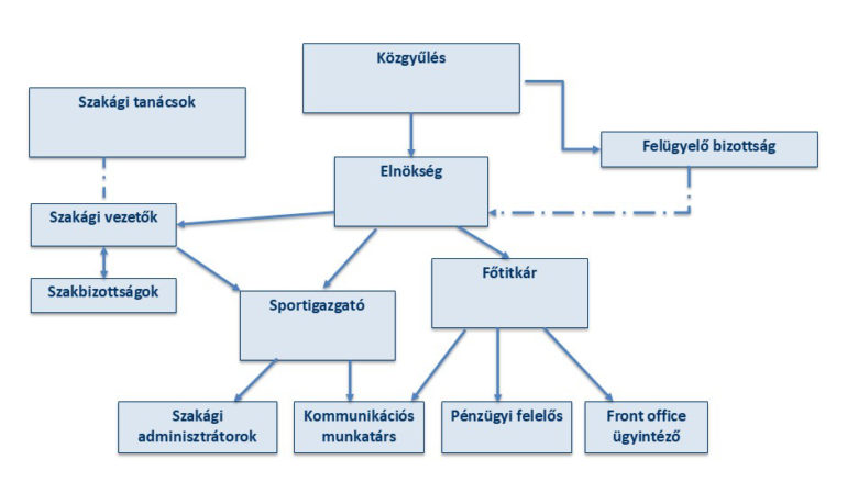 0 Magyar Lovas Szövetség szervezeti abra