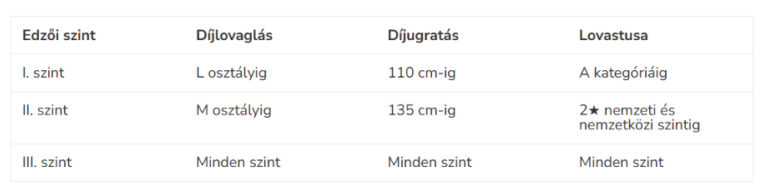 Edzoiszintek