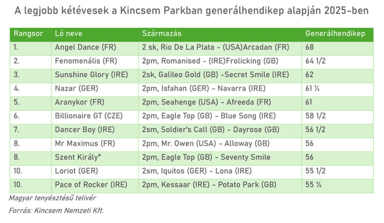 Legjobb 2evesek generalhendikep